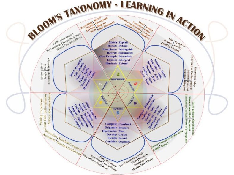 Resources For Teaching With Bloom’s Taxonomy