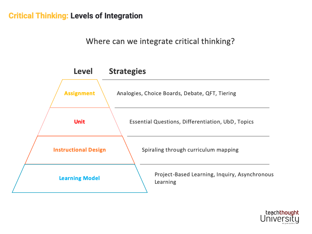 Levels Of Integration For Critical Thinking –