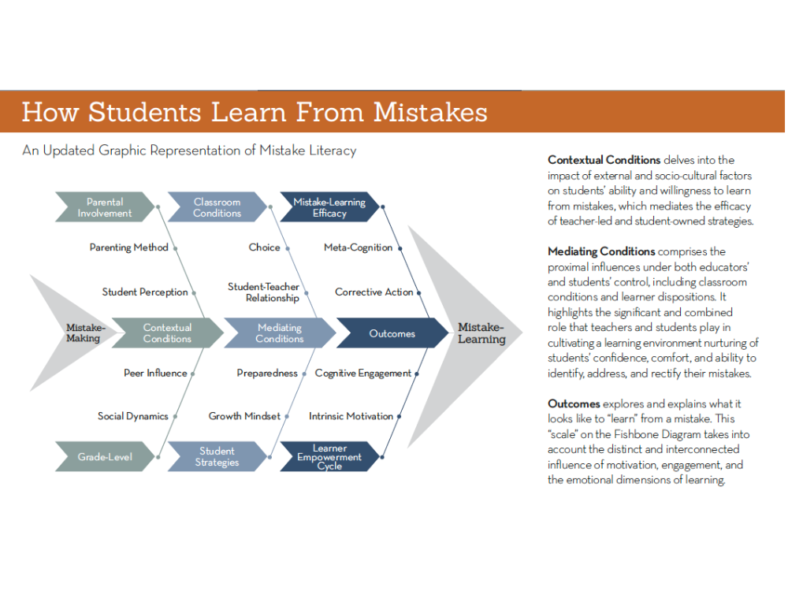 What Is Mistake Literacy? The Research Of Learning Through Failure –