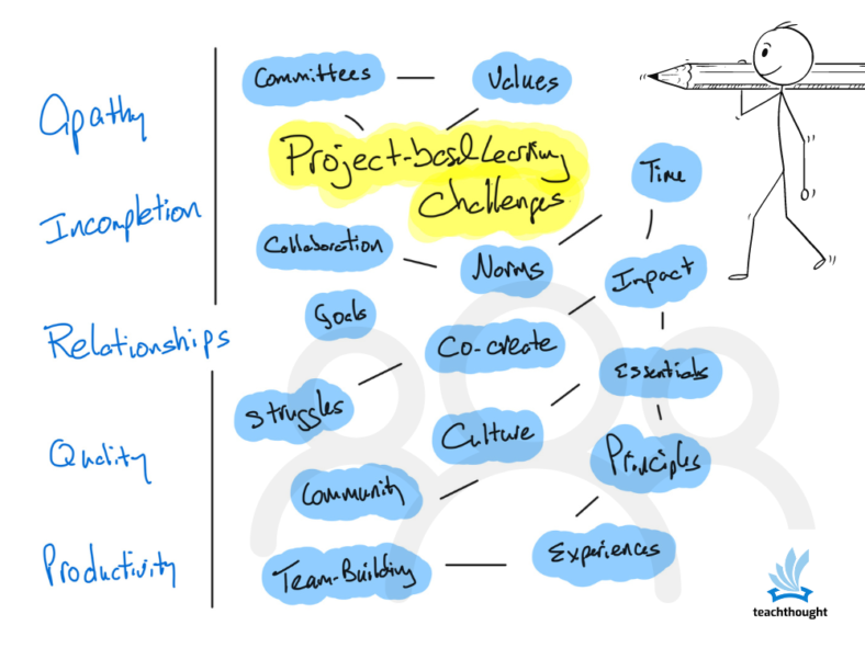 Addressing 5 Common Project-Based Learning Challenges –